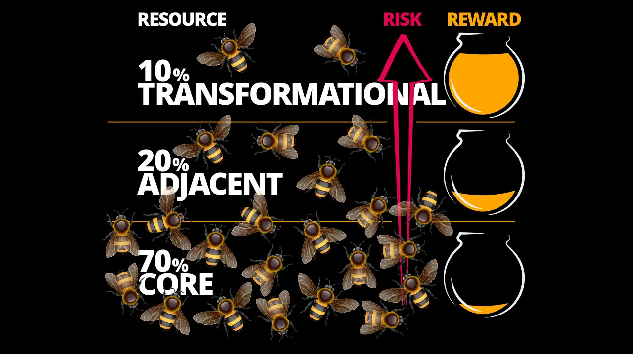 Why your innovation team is no longer innovating effectively