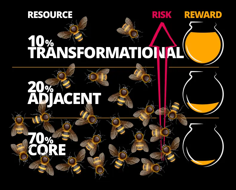 Why your innovation team is no longer innovating effectively