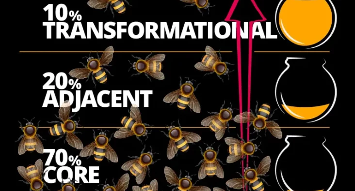 Why your innovation team is no longer innovating effectively